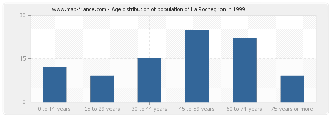 Age distribution of population of La Rochegiron in 1999